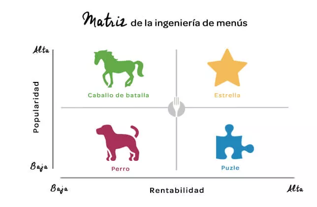 matriz menus