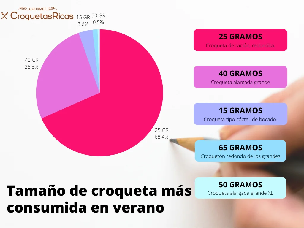 tamaño croqueta más consumido verano