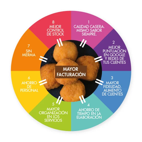 croquetas ricas ventajas horeca croquetas ricas ventajas horeca