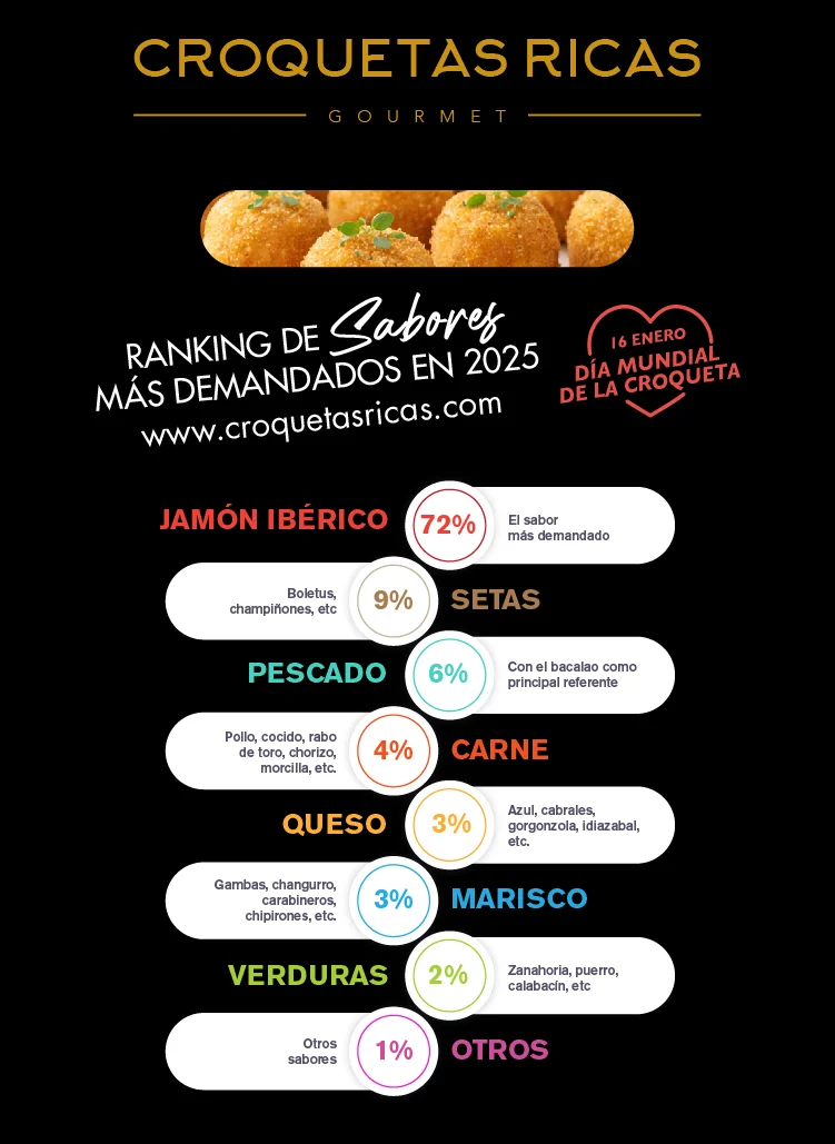 croquetas sabores demandados infografia