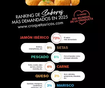 Sabores de croquetas más consumidos en España
